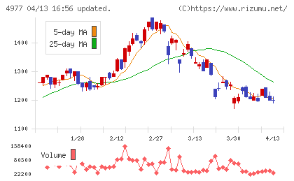 新田ゼラチンチャート
