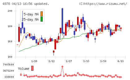 リプロセルチャート