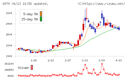 ＯＡＴアグリオチャート