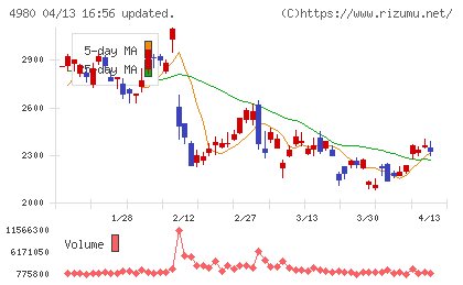 デクセリアルズチャート
