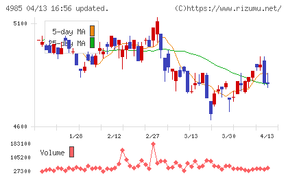アース製薬チャート