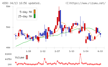 昭和化学工業チャート