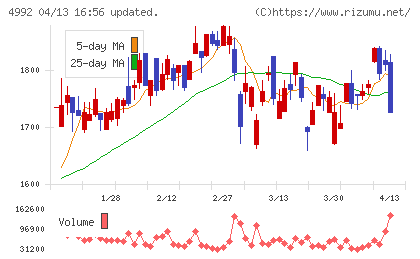 北興化学工業チャート