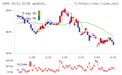 大成ラミックグループチャート