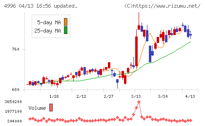 クミアイ化学工業チャート