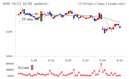 フマキラーチャート