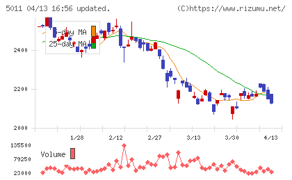 ニチレキグループチャート