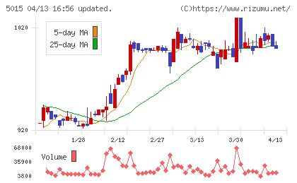 ビーピー・カストロールチャート