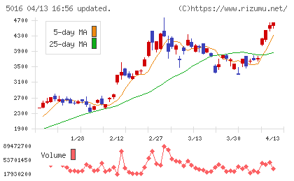 ＪＸ金属チャート