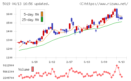出光興産チャート