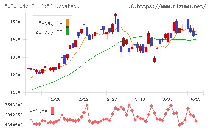 ＥＮＥＯＳホールディングスチャート