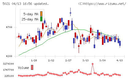 コスモエネルギーホールディングスチャート