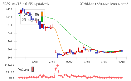 サークレイスチャート