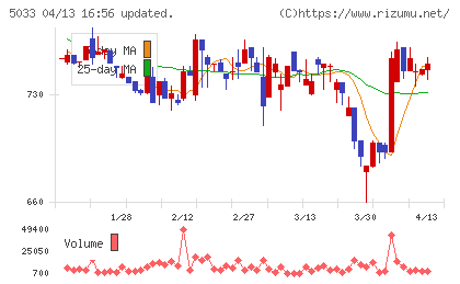 ヌーラボチャート