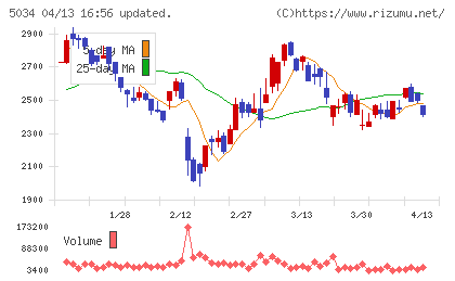 ｕｎｅｒｒｙチャート
