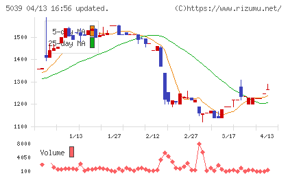 キットアライブチャート