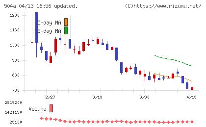 イノバセルチャート