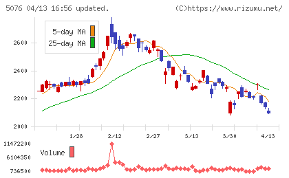 インフロニア・ホールディングスチャート