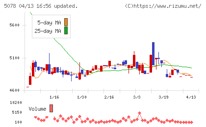 セレコーポレーションチャート