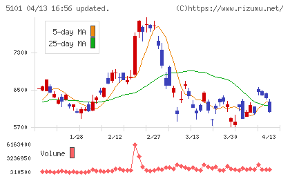 横浜ゴムチャート