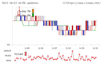 昭和ホールディングスチャート