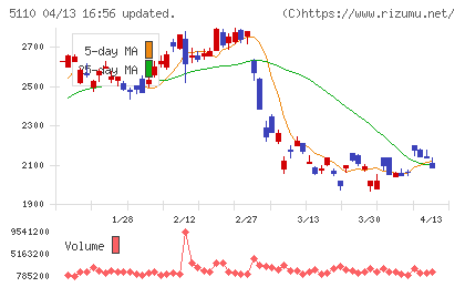 住友ゴム工業チャート