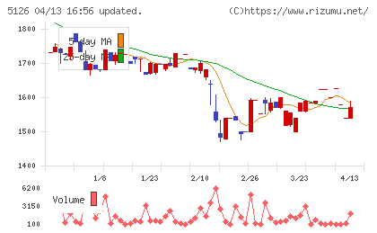 ポーターズチャート