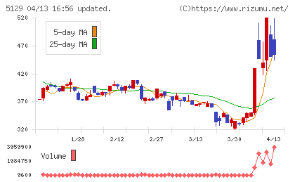 ＦＩＸＥＲチャート