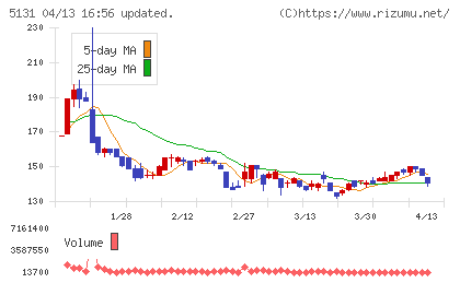 リンカーズチャート