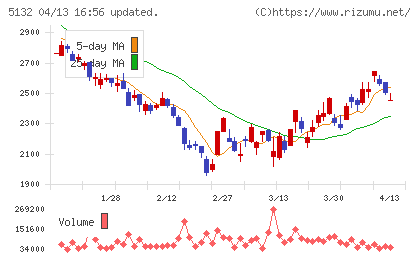 ｐｌｕｓｚｅｒｏチャート