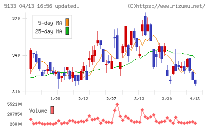 テリロジーホールディングスチャート