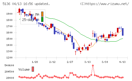 ｔｒｉｐｌａチャート