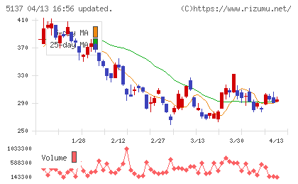 スマートドライブチャート