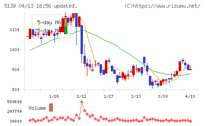オープンワークチャート