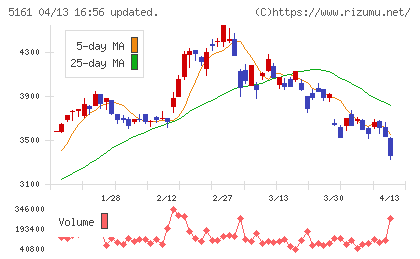 西川ゴム工業チャート