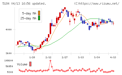 ニチリンチャート