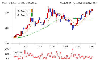 クリエートメディックチャート