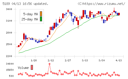 櫻護謨チャート