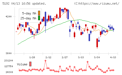 三ツ星ベルトチャート