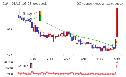 相模ゴム工業チャート