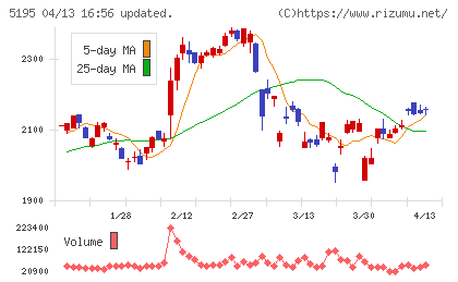 バンドー化学チャート
