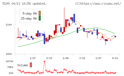 不二ラテックスチャート
