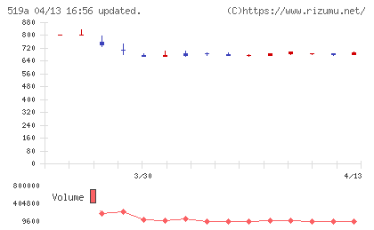 ベーシックチャート