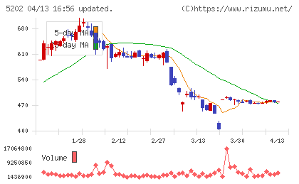 日本板硝子チャート