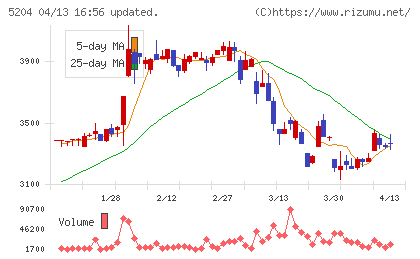 石塚硝子チャート