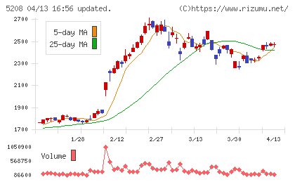 有沢製作所チャート
