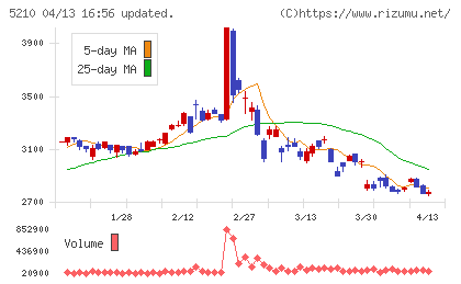 日本山村硝子チャート