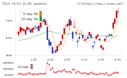 日本電気硝子チャート