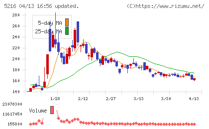 倉元製作所チャート