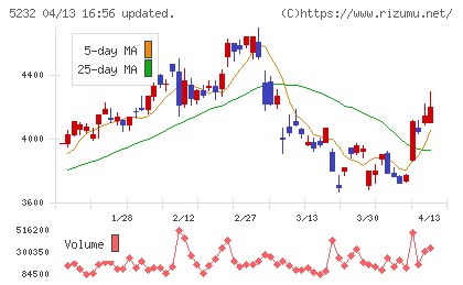 住友大阪セメントチャート